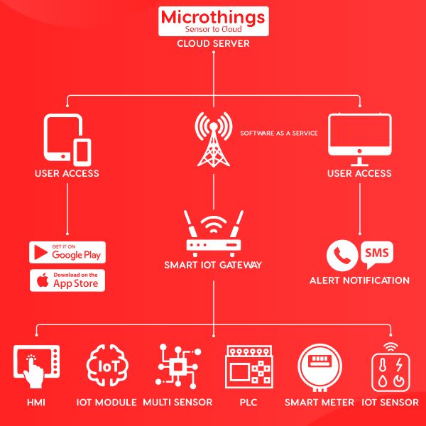 Microthings